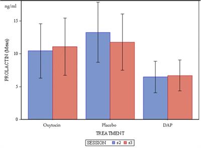 Working Smarter Not Harder: Oxytocin Increases Domestic Dogs’ (Canis familiaris) Accuracy, but Not Attempts, on an Object Choice Task